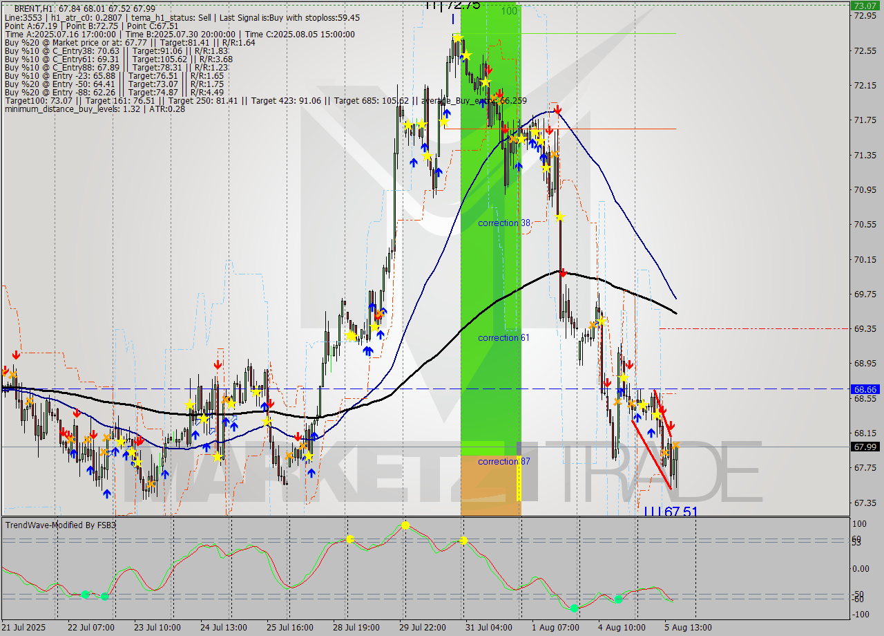 BRENT MTF analysis at 2025.08.05 17:38