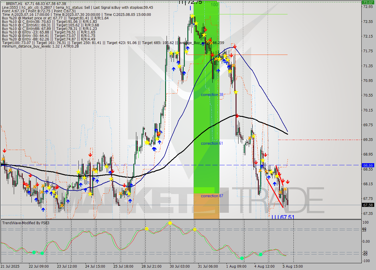 BRENT MTF analysis at 2025.08.05 19:34
