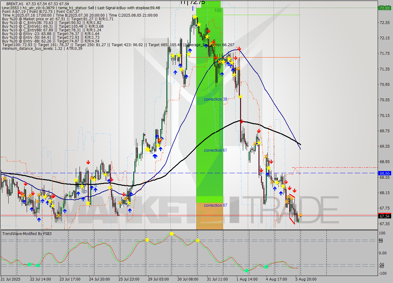 BRENT MTF analysis at 2025.08.06 03:00