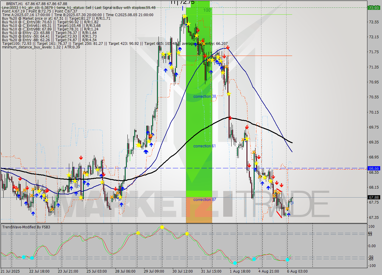 BRENT MTF analysis at 2025.08.06 07:01