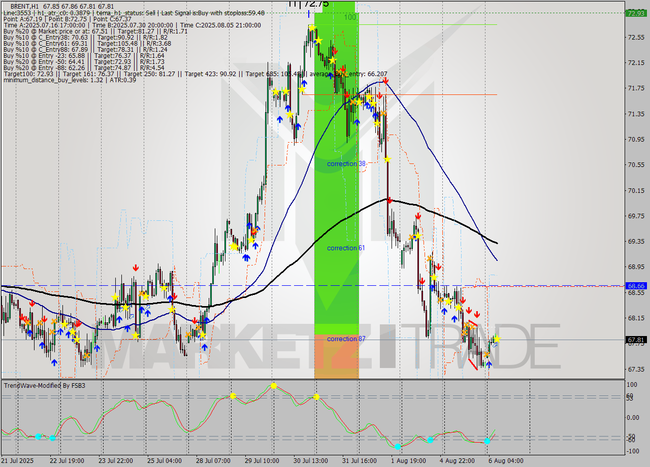 BRENT MTF analysis at 2025.08.06 08:10