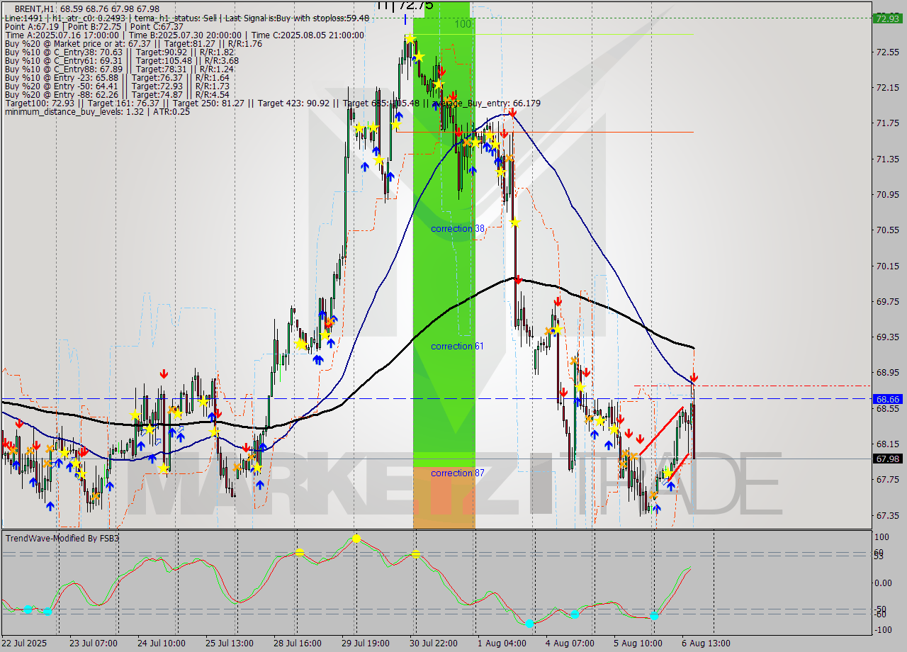 BRENT MTF analysis at 2025.08.06 17:06
