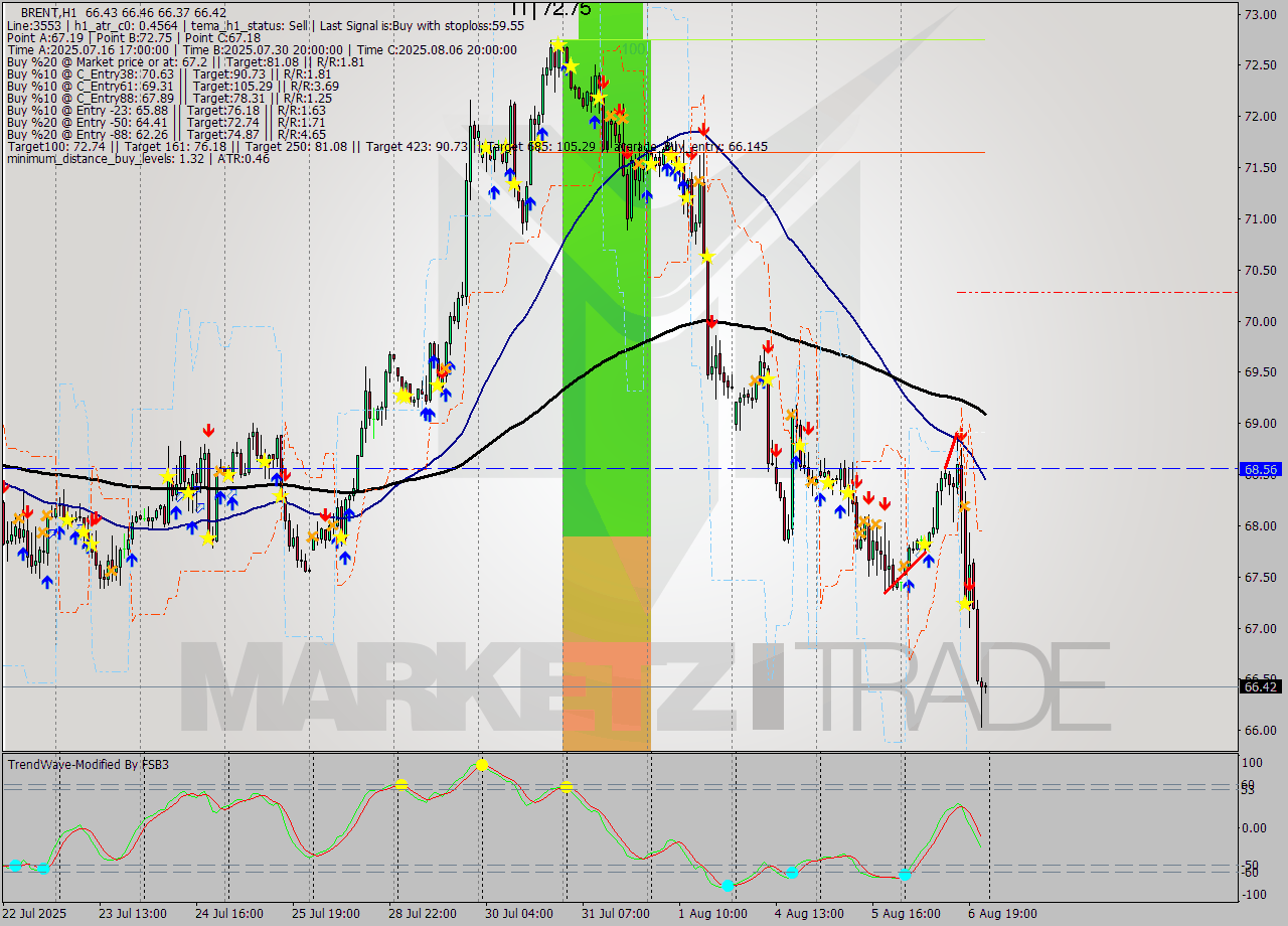 BRENT MTF analysis at 2025.08.06 18:00