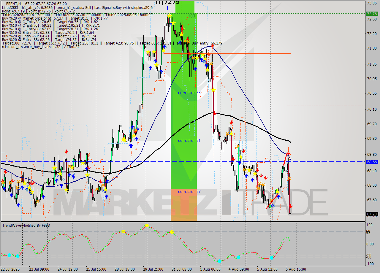 BRENT MTF analysis at 2025.08.06 19:00
