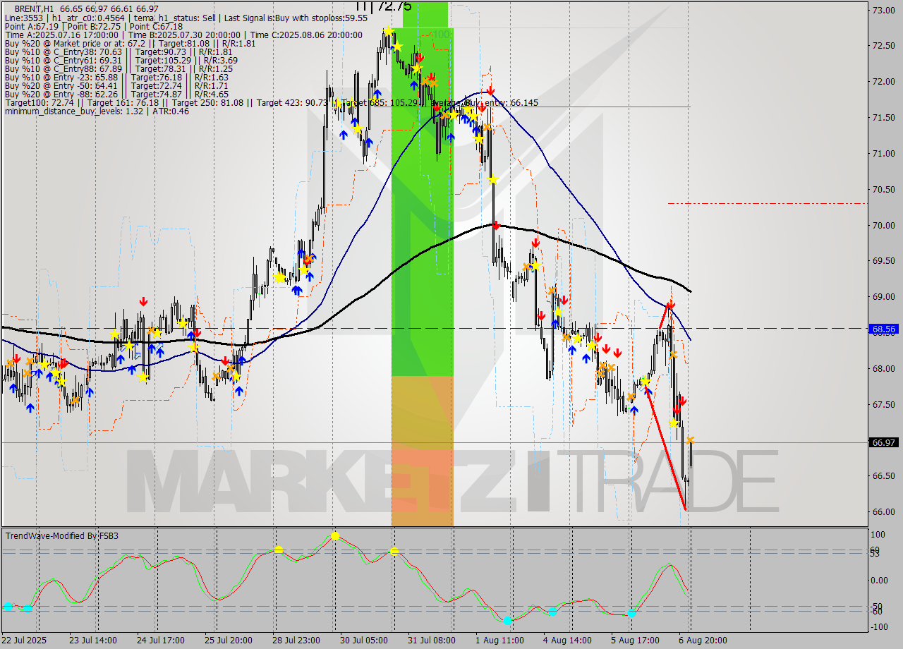 BRENT MTF analysis at 2025.08.07 03:59