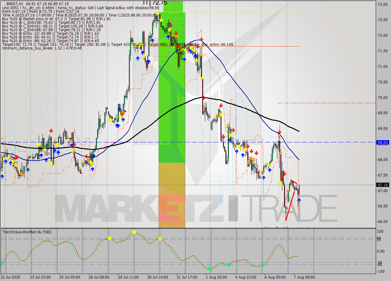BRENT MTF analysis at 2025.08.07 12:59