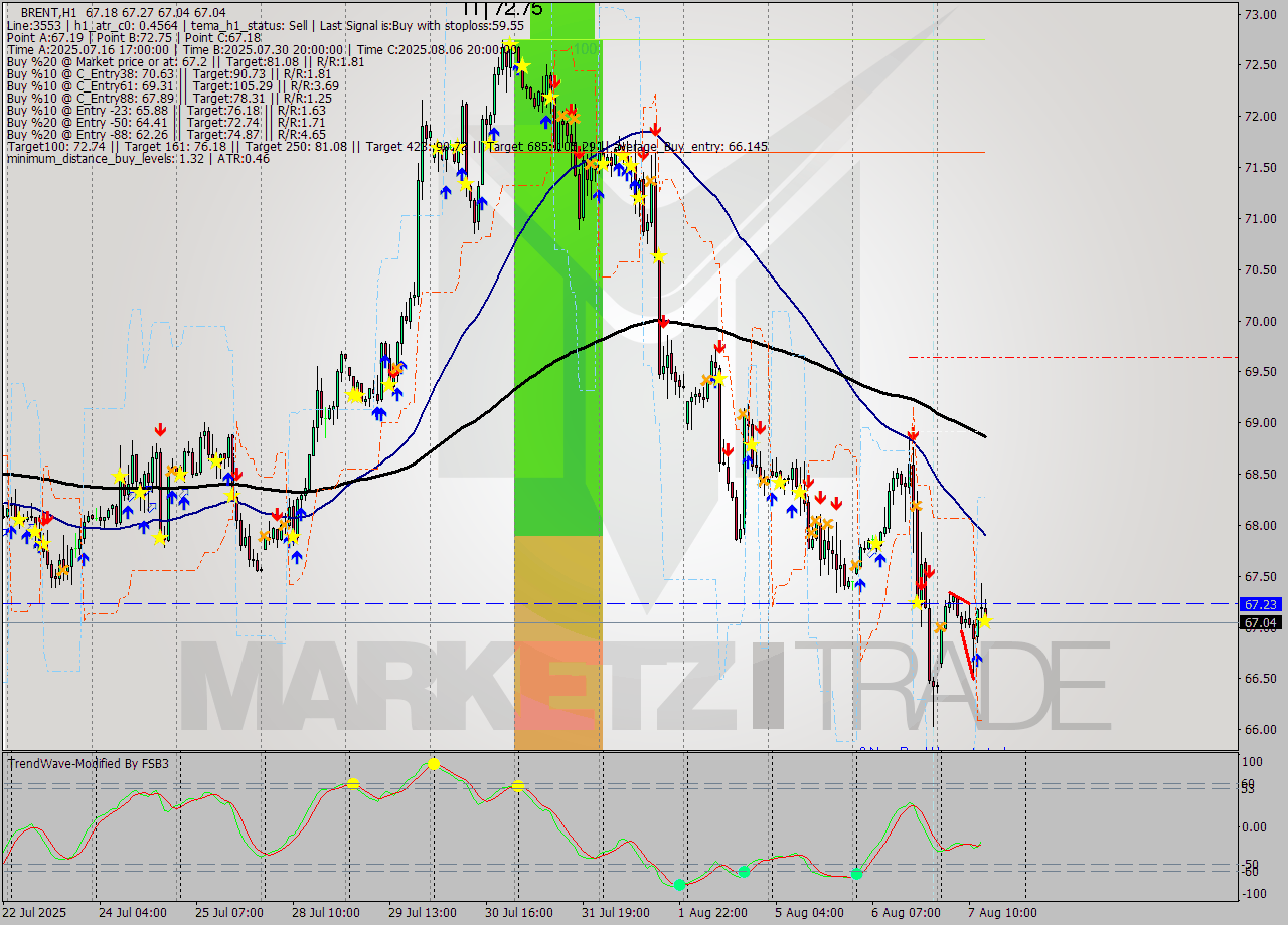 BRENT MTF analysis at 2025.08.07 14:17