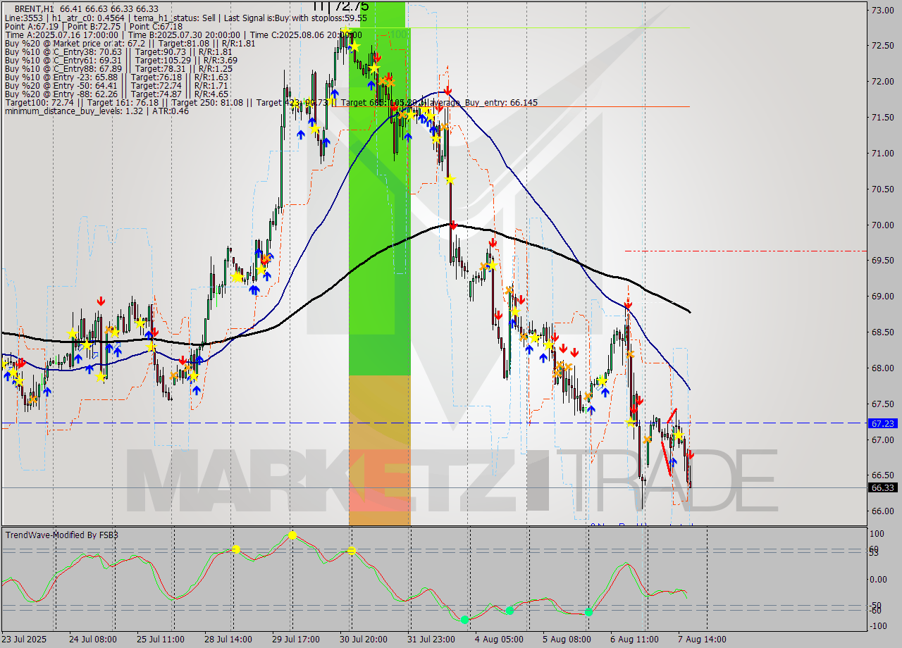 BRENT MTF analysis at 2025.08.07 18:35
