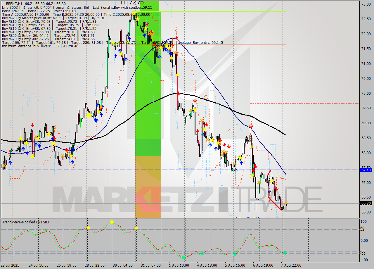 BRENT MTF analysis at 2025.08.08 05:07