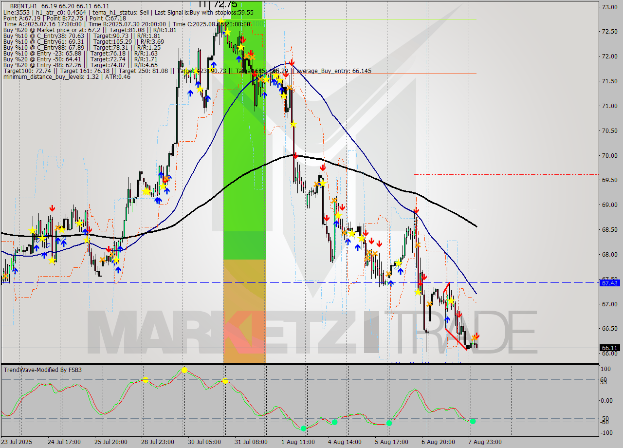 BRENT MTF analysis at 2025.08.08 06:08
