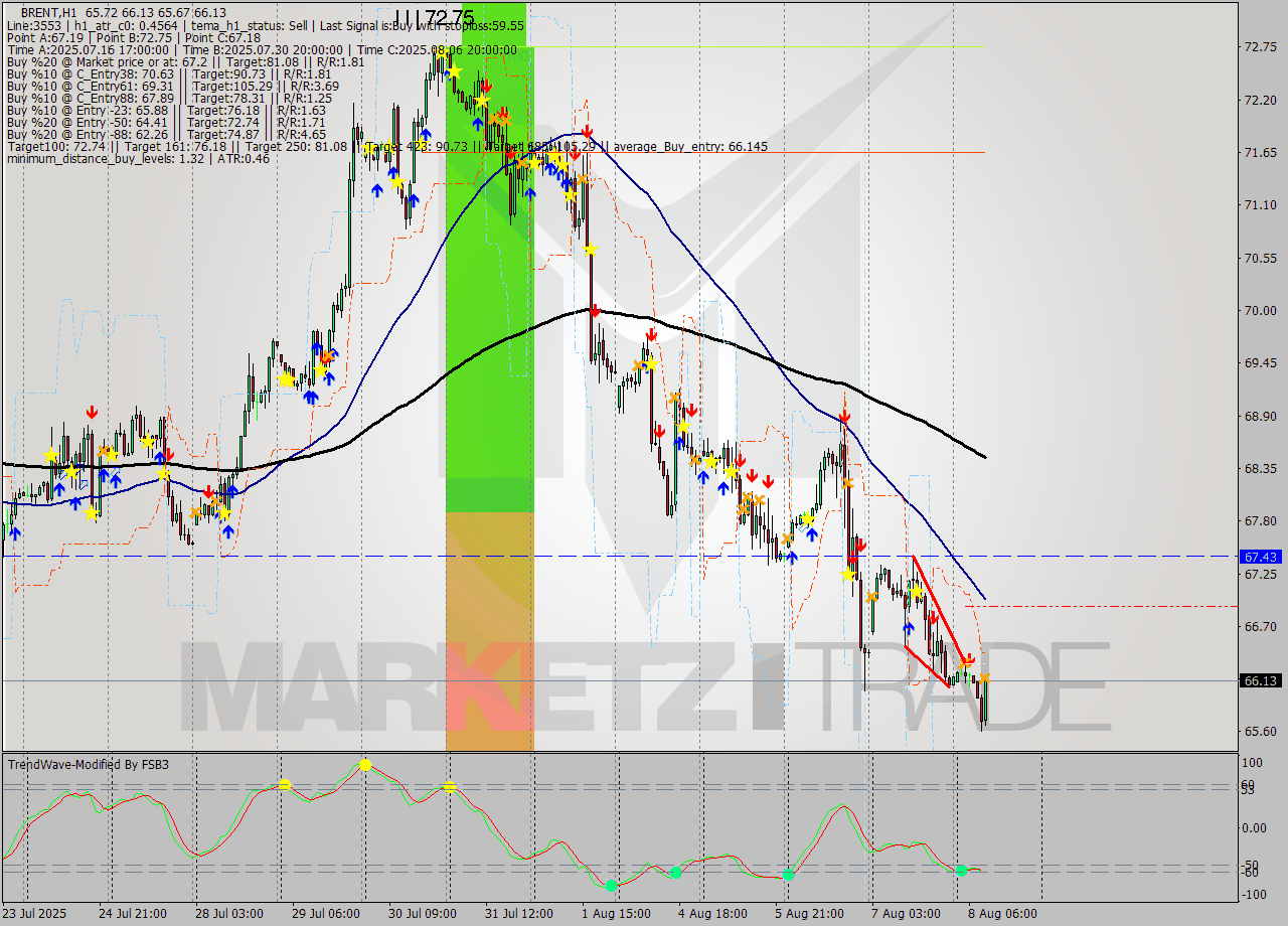 BRENT MTF analysis at 2025.08.08 10:18