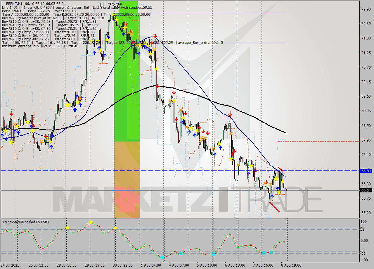 BRENT MTF analysis at 2025.08.08 16:48