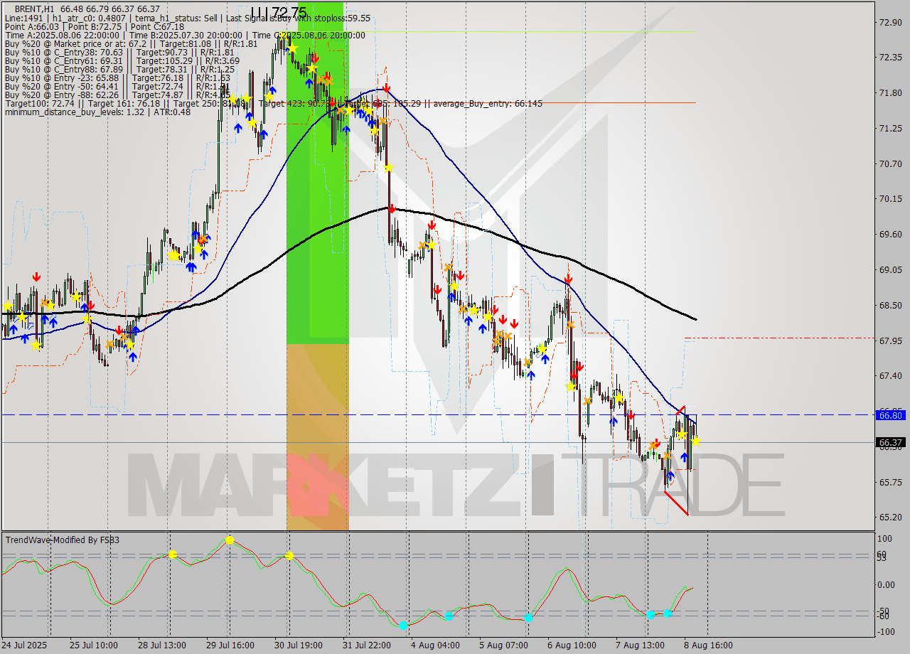 BRENT MTF analysis at 2025.08.08 20:32