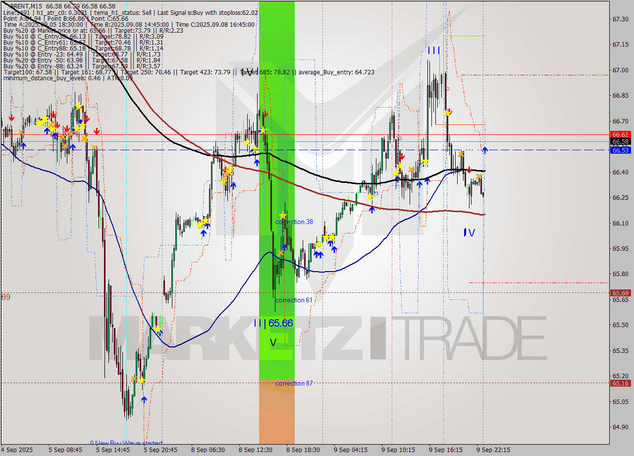 BRENT M15 Analysis BRENT M15 Signal