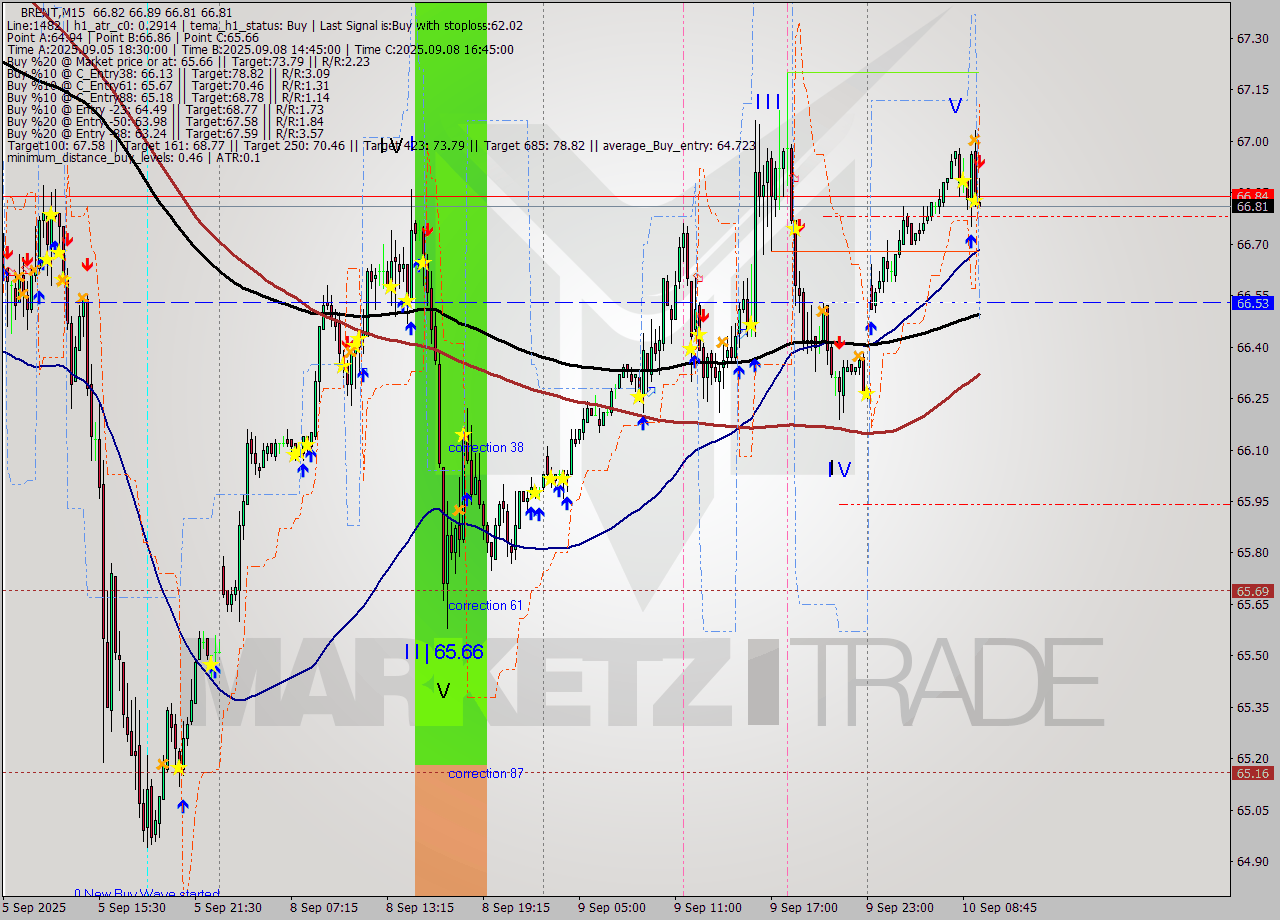 BRENT M15 Analysis BRENT M15 Signal