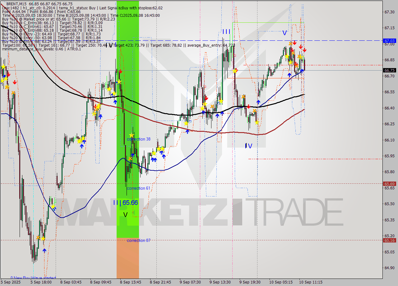 BRENT M15 Analysis BRENT M15 Signal