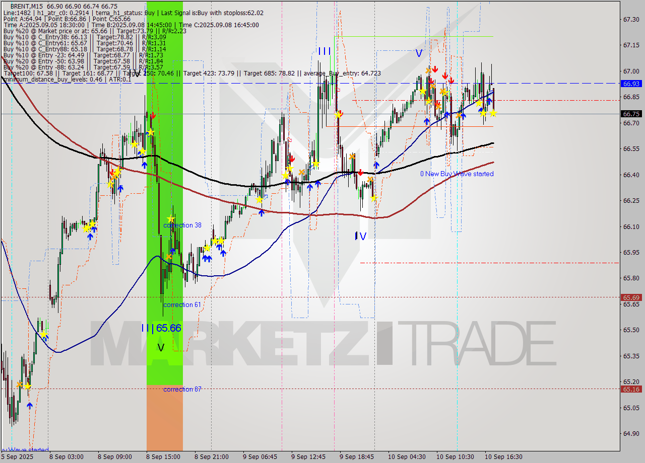 BRENT M15 Analysis BRENT M15 Signal