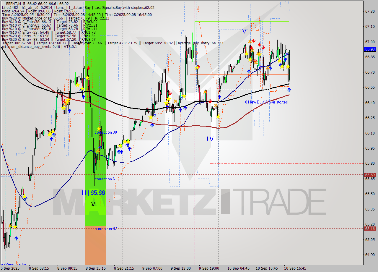 BRENT M15 Analysis BRENT M15 Signal