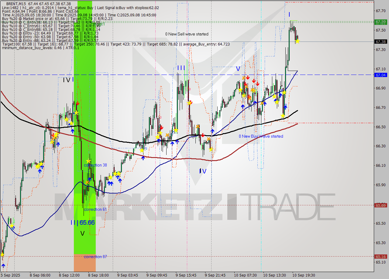 BRENT M15 Analysis BRENT M15 Signal