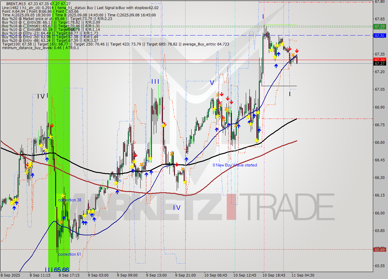 BRENT M15 Analysis BRENT M15 Signal