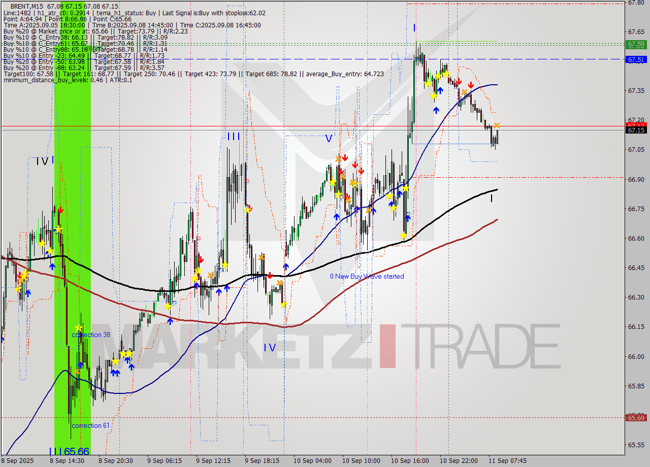 BRENT M15 Analysis BRENT M15 Signal