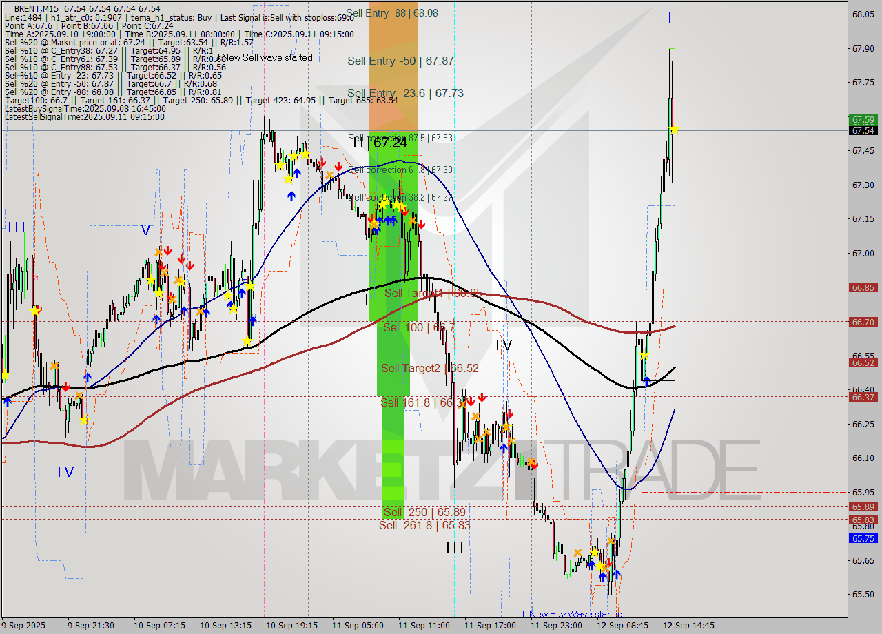 BRENT M15 Analysis BRENT M15 Signal
