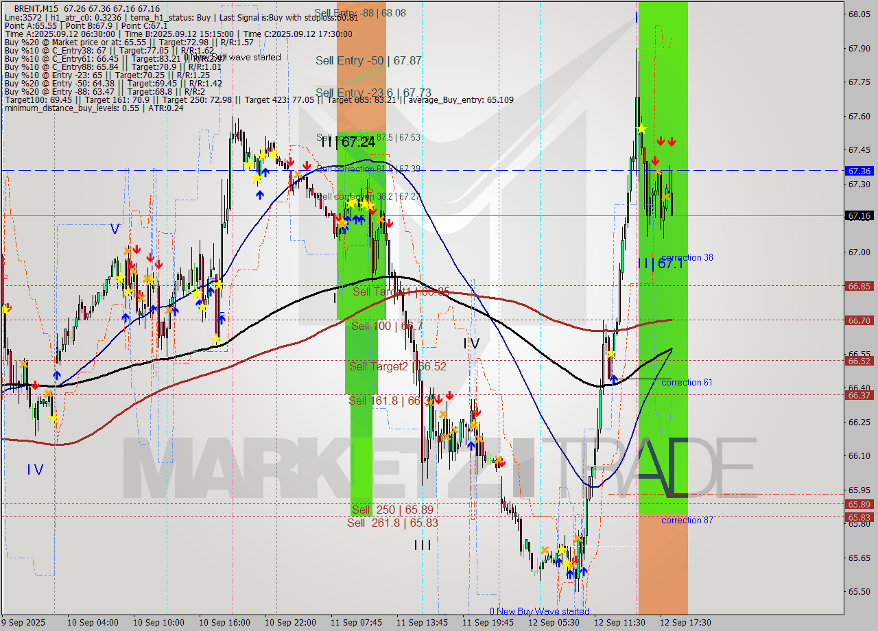 BRENT M15 Analysis BRENT M15 Signal