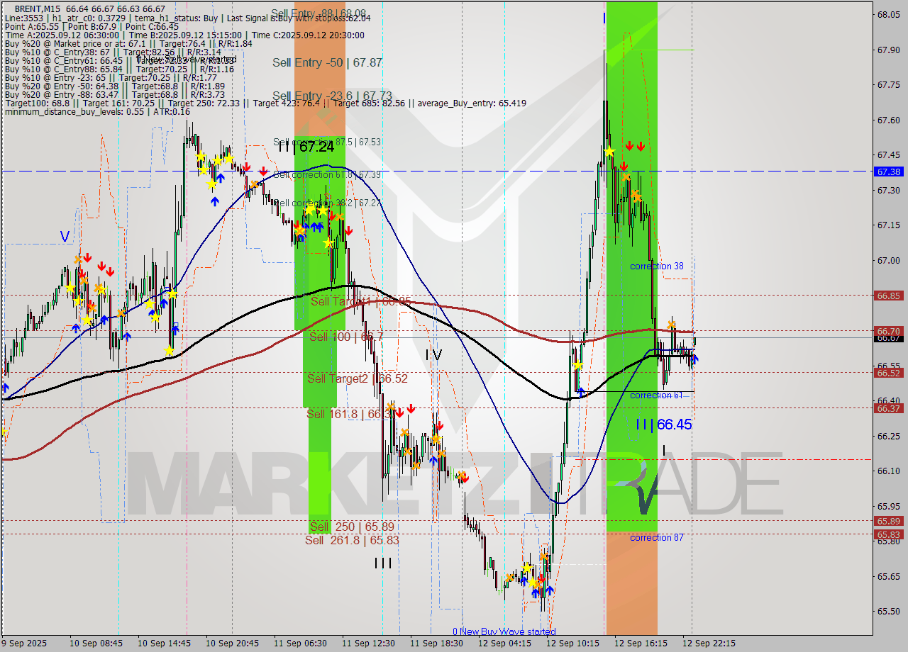 BRENT M15 Analysis BRENT M15 Signal