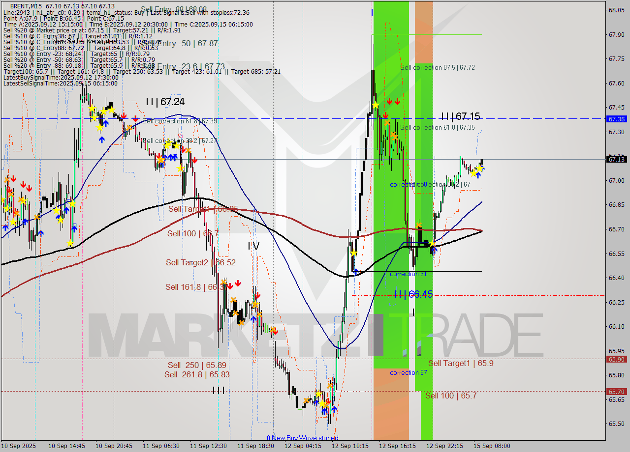 BRENT M15 Analysis BRENT M15 Signal
