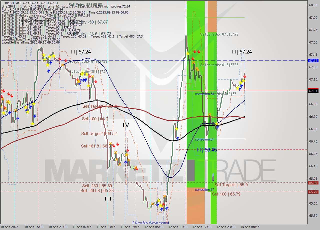 BRENT M15 Analysis BRENT M15 Signal