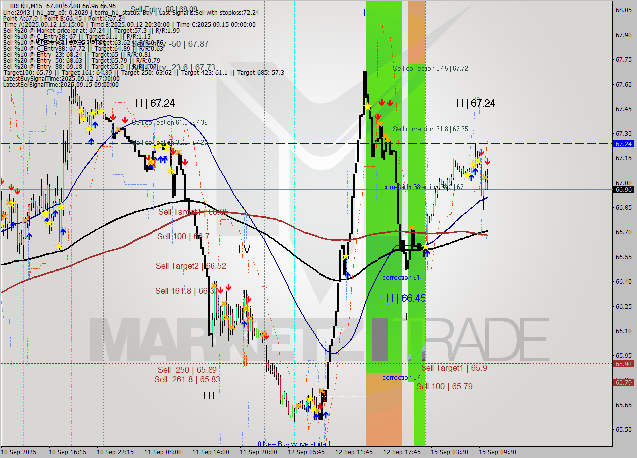 BRENT M15 Analysis BRENT M15 Signal