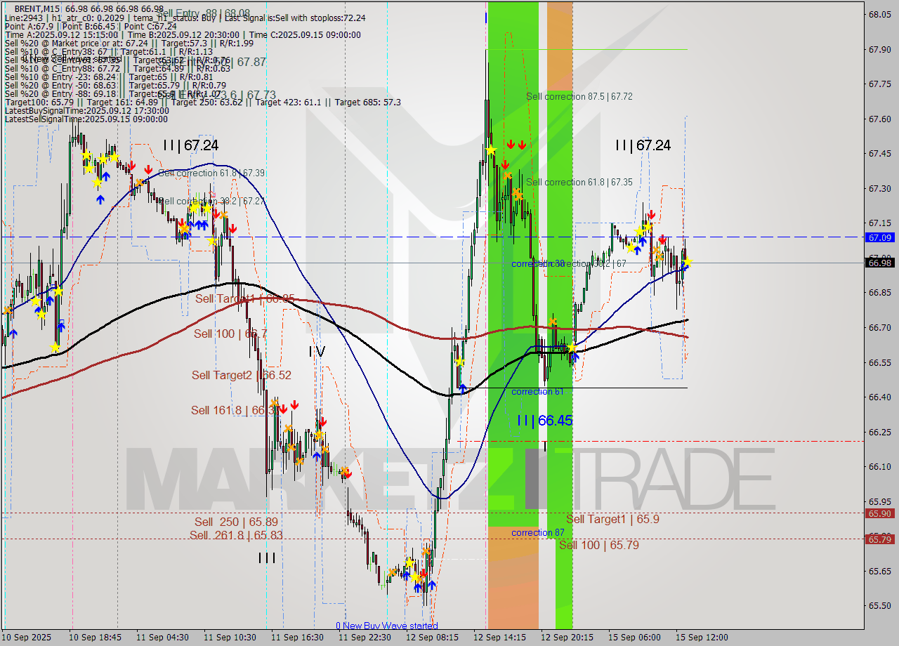 BRENT M15 Analysis BRENT M15 Signal