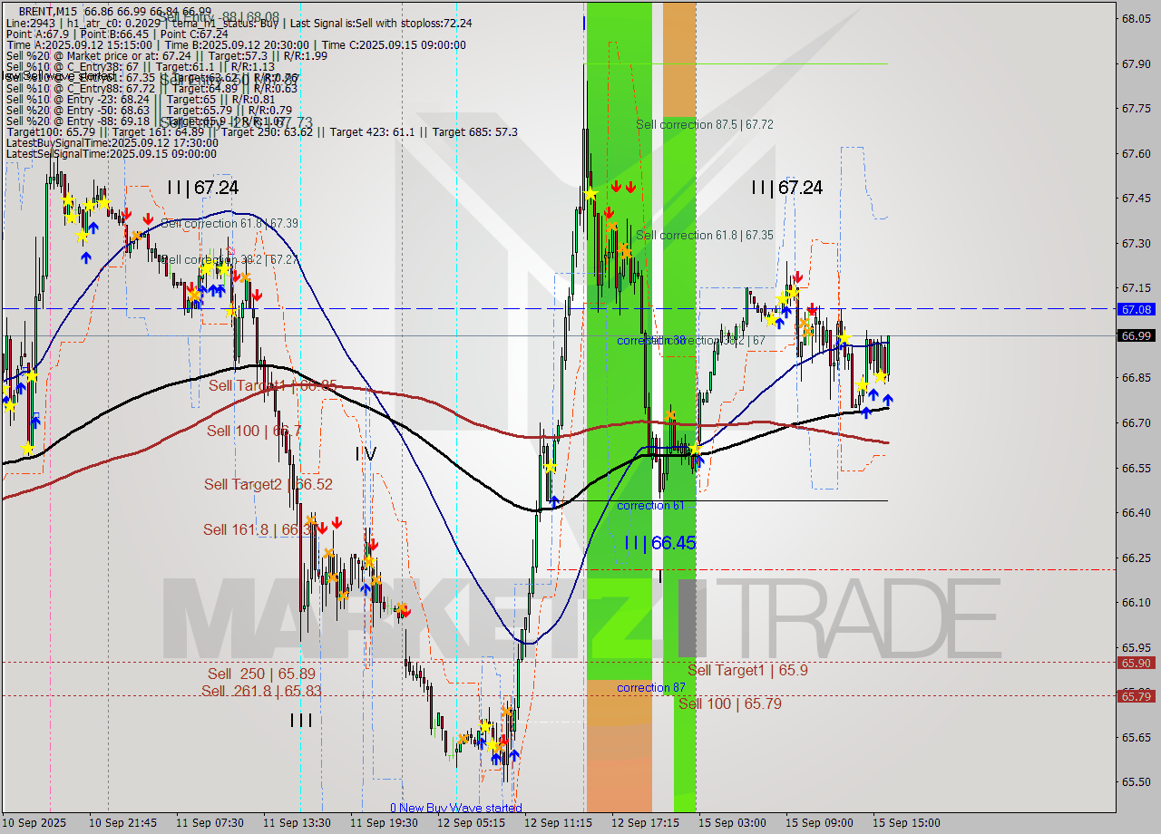 BRENT M15 Analysis BRENT M15 Signal