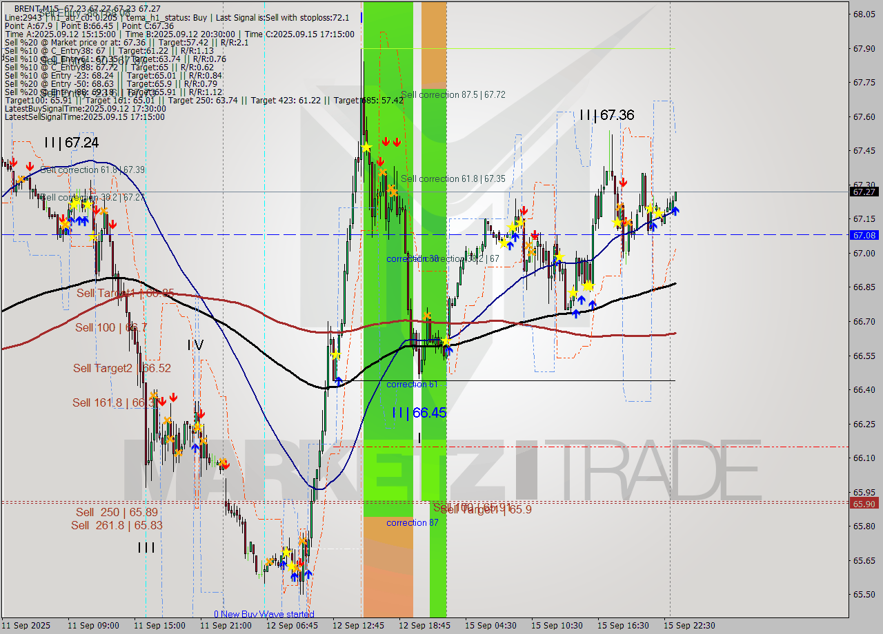 BRENT M15 Analysis BRENT M15 Signal
