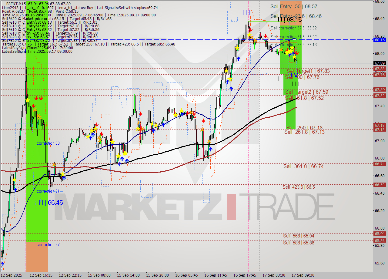 BRENT M15 Analysis BRENT M15 Signal