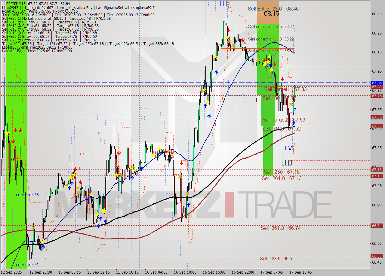 BRENT M15 Analysis BRENT M15 Signal