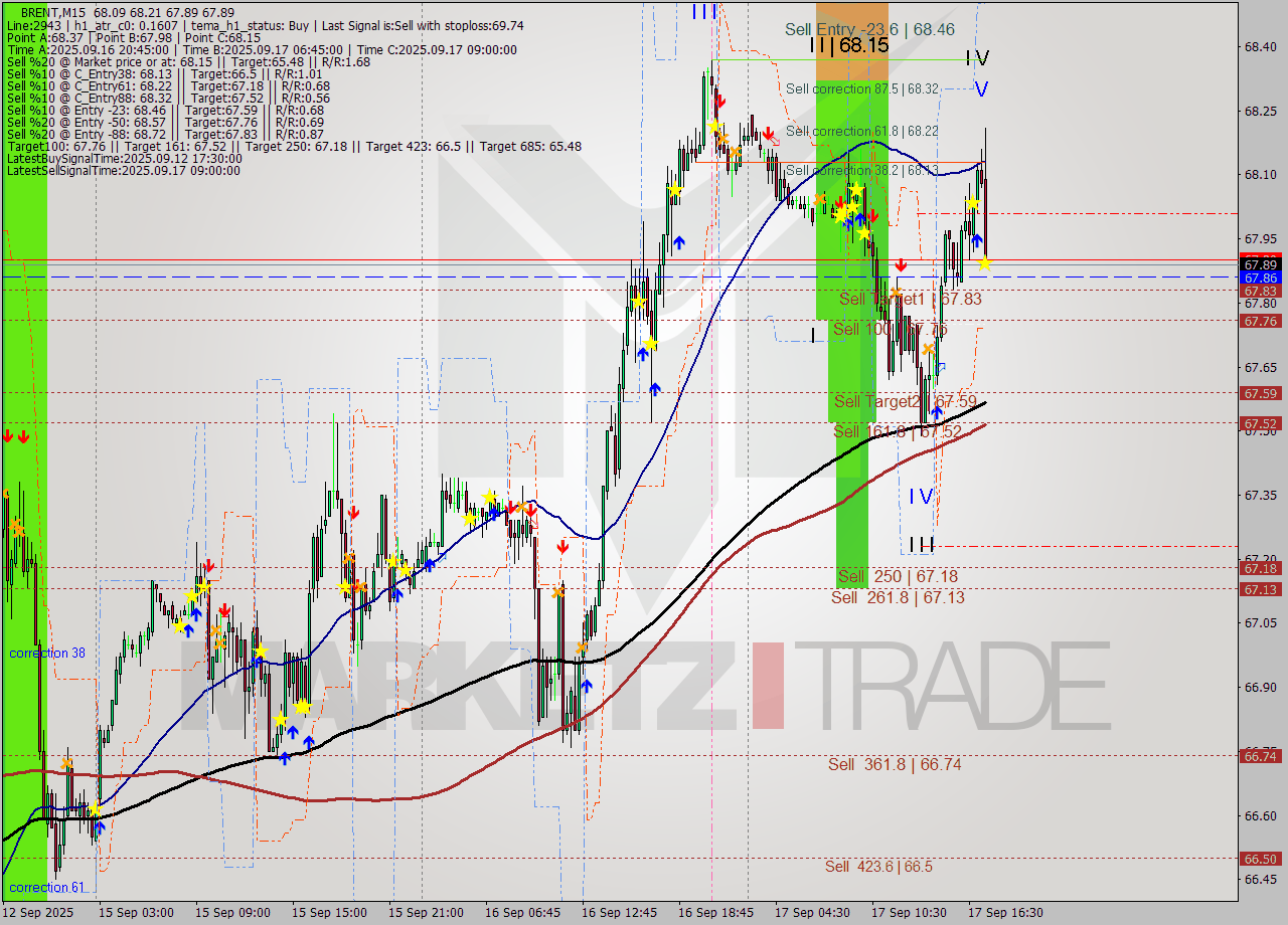 BRENT M15 Analysis BRENT M15 Signal