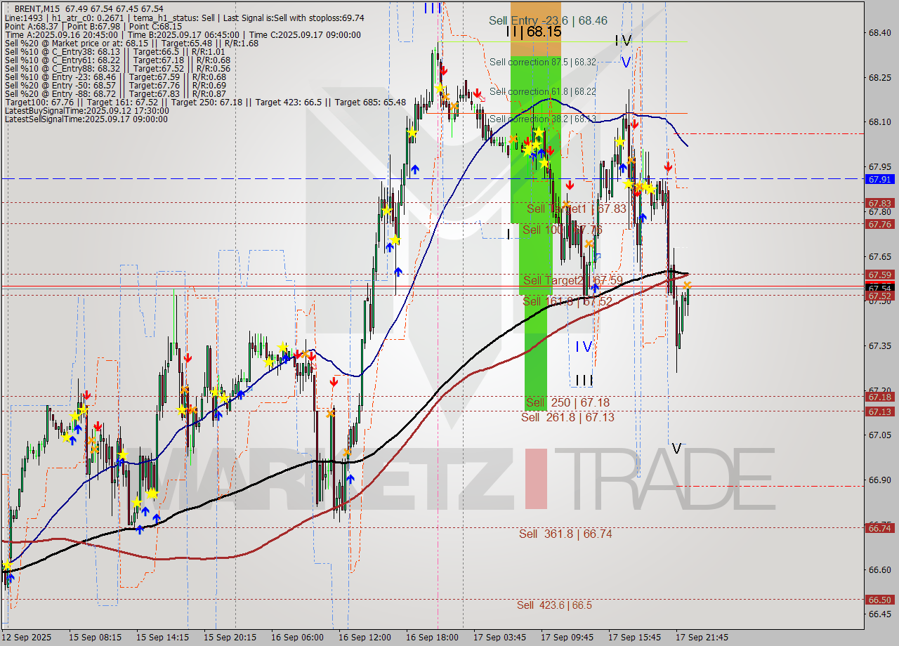 BRENT M15 Analysis BRENT M15 Signal