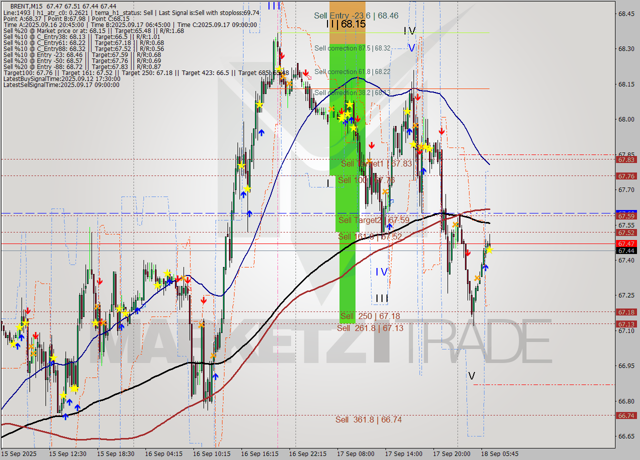 BRENT M15 Analysis BRENT M15 Signal