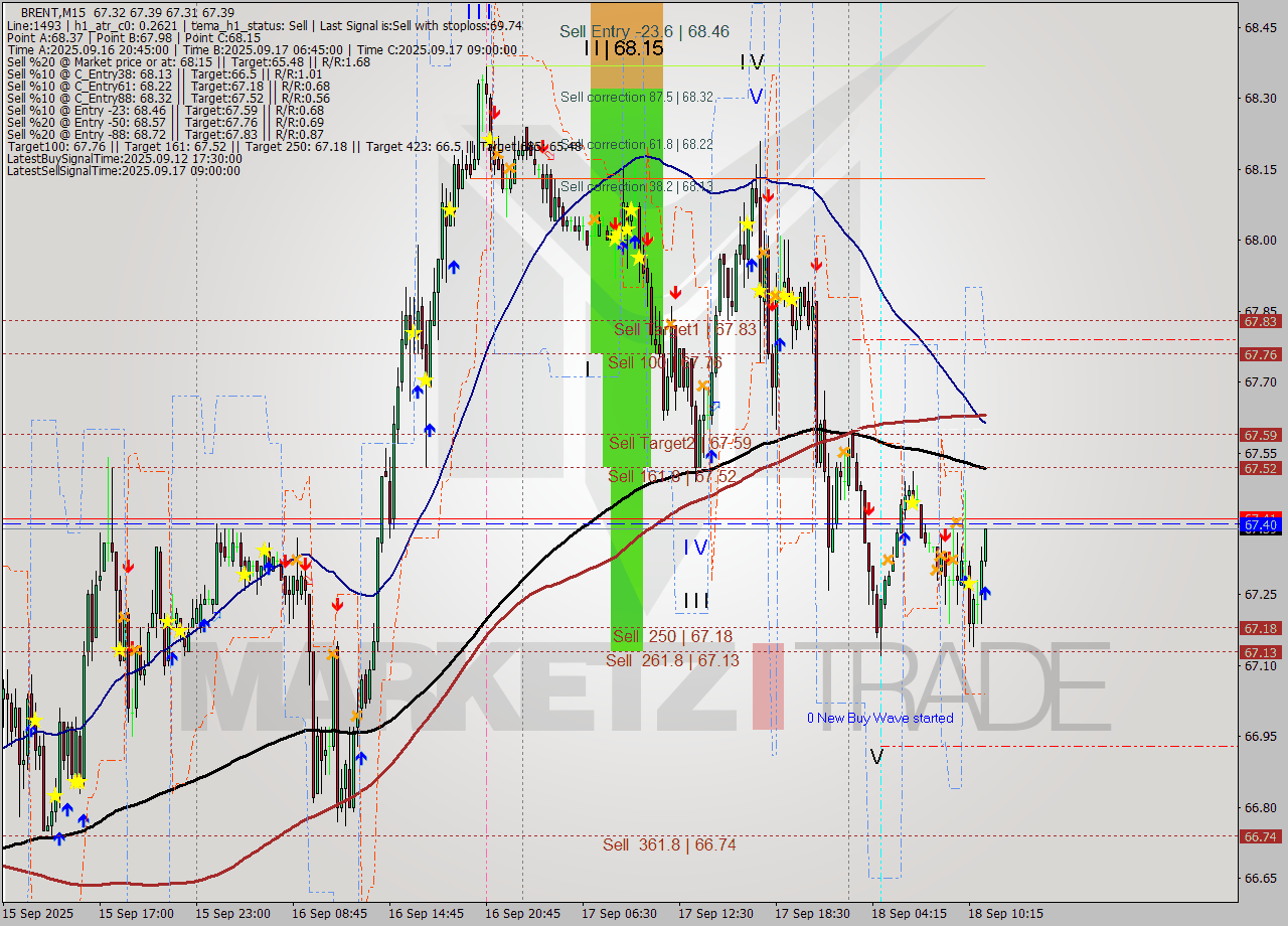 BRENT M15 Analysis BRENT M15 Signal