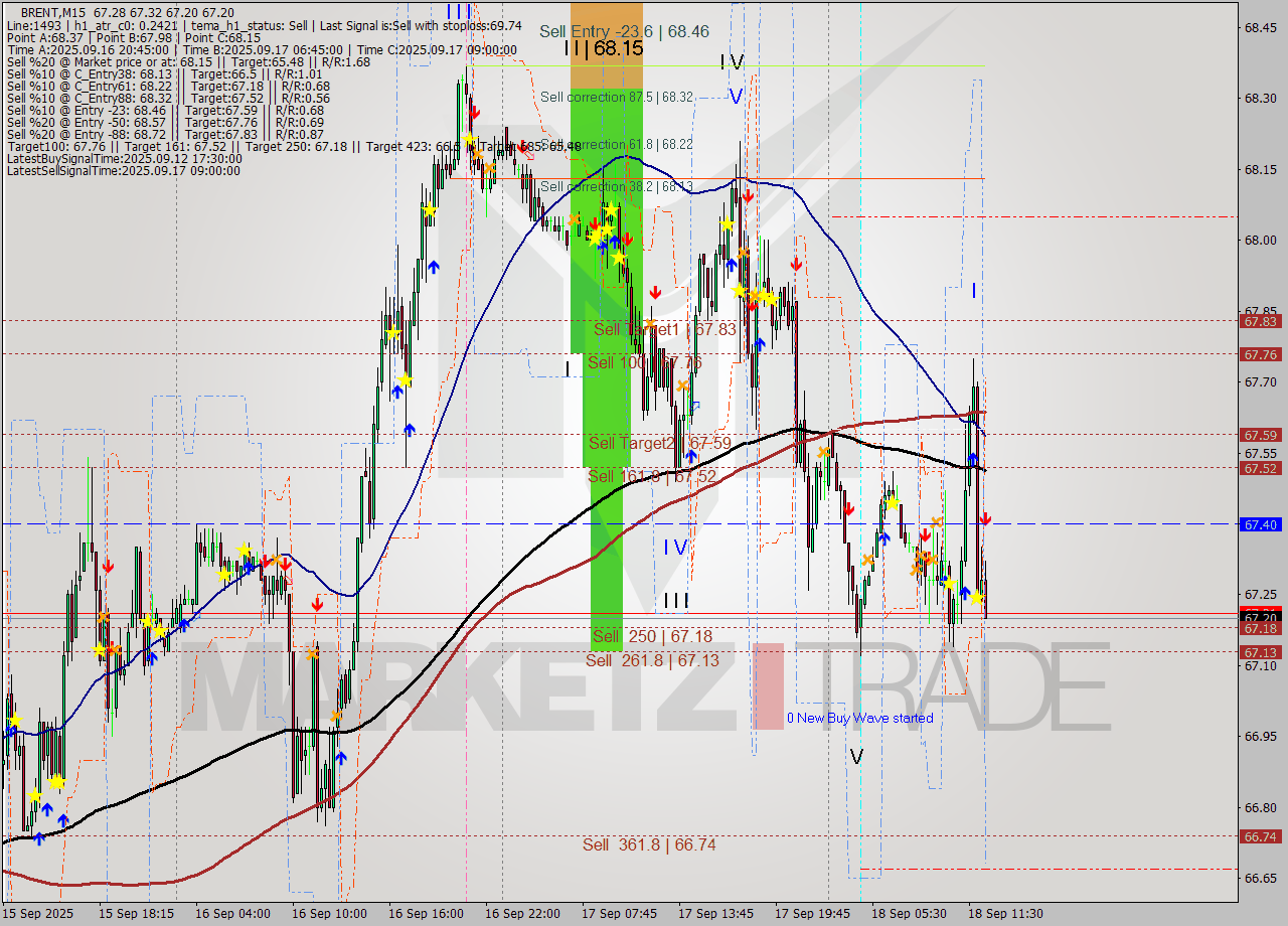 BRENT M15 Analysis BRENT M15 Signal