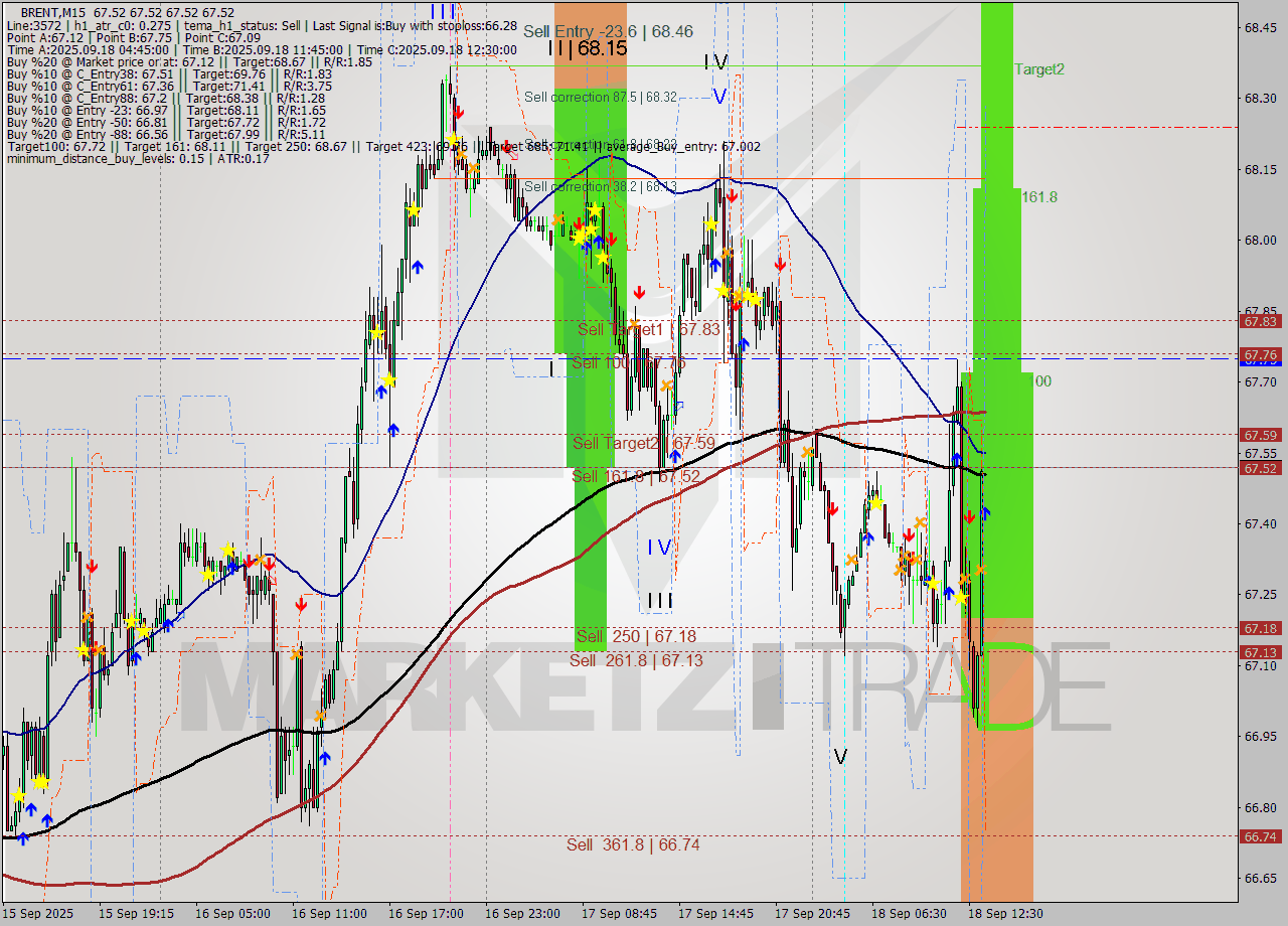 BRENT M15 Analysis BRENT M15 Signal