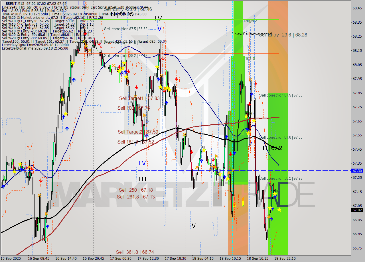 BRENT M15 Analysis BRENT M15 Signal