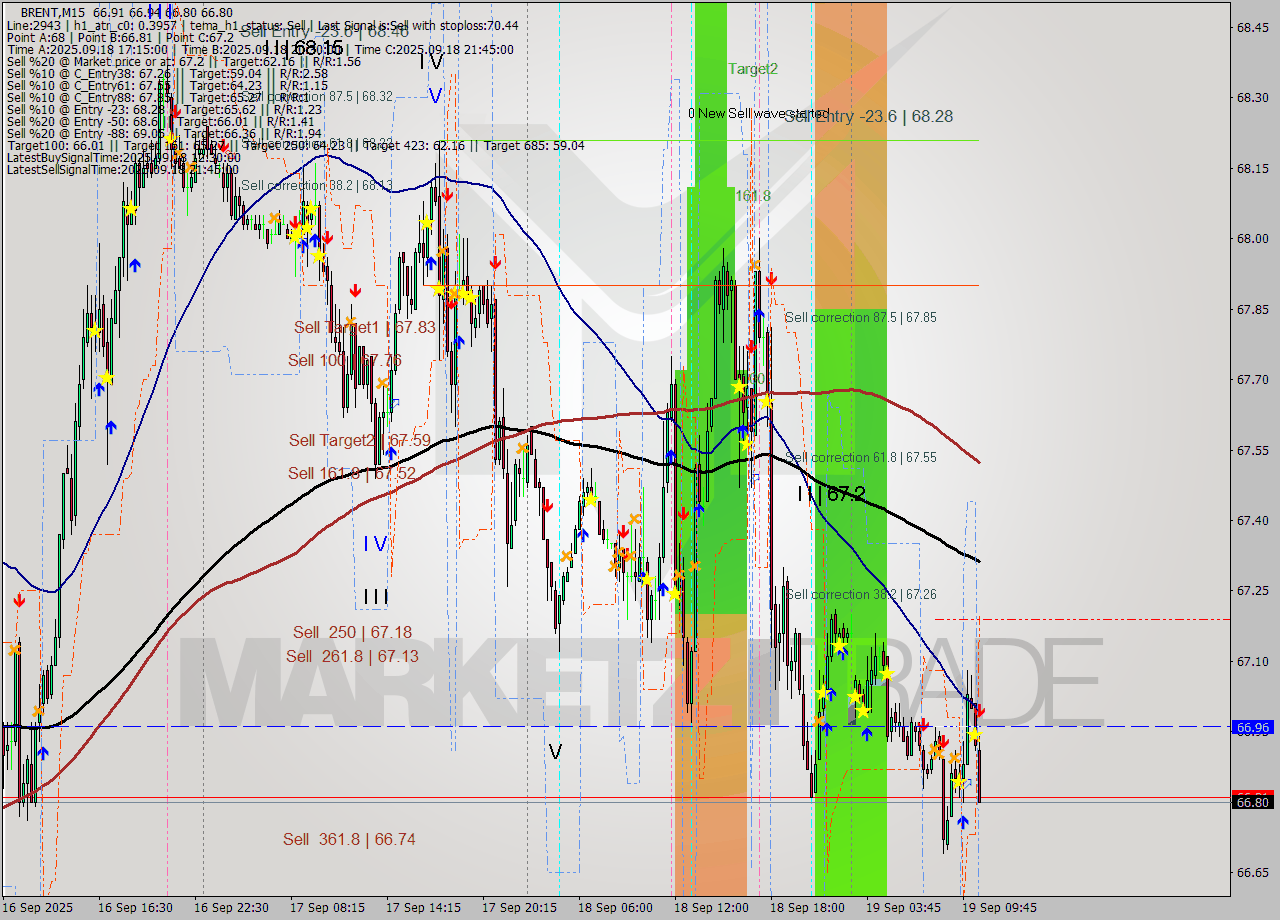 BRENT M15 Analysis BRENT M15 Signal