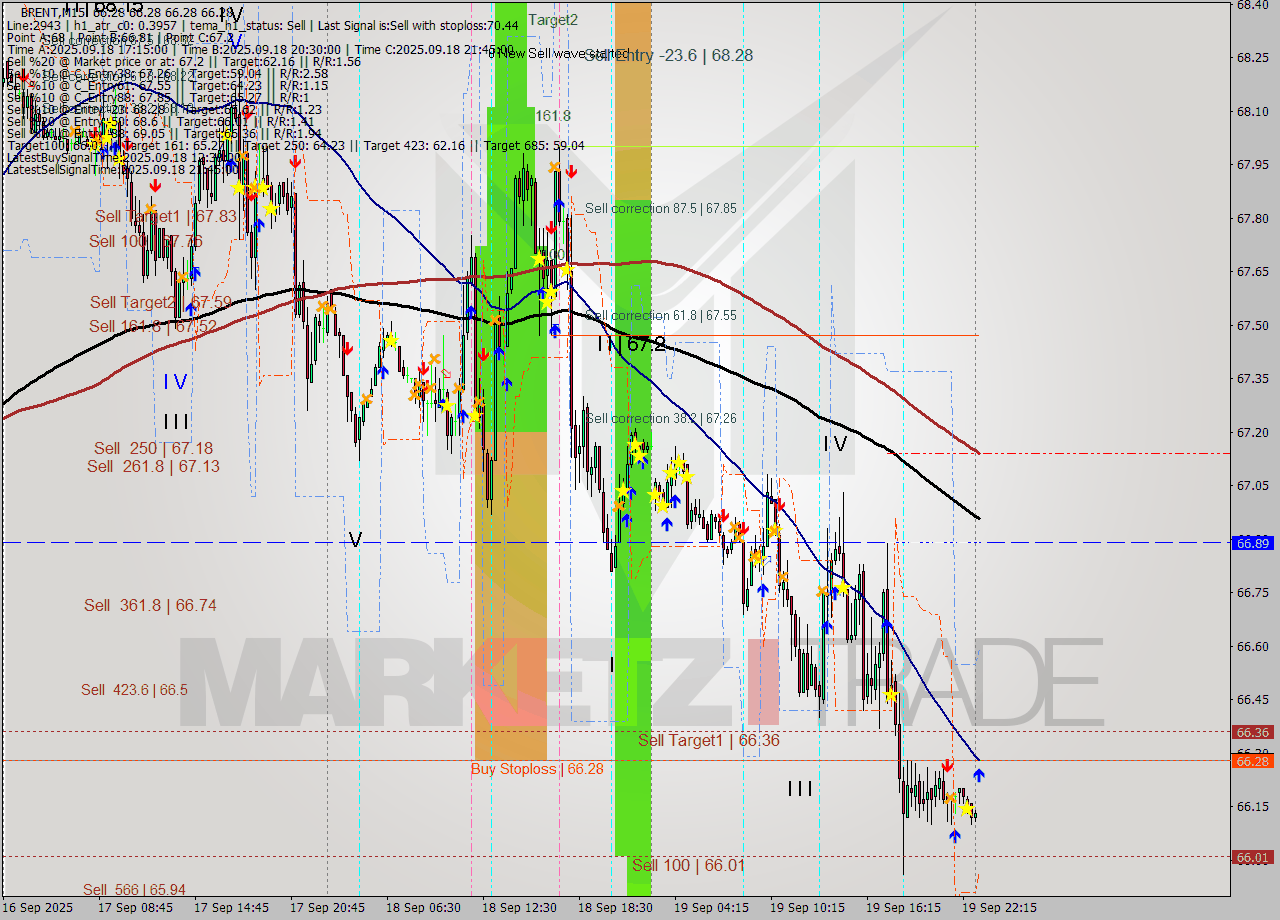 BRENT M15 Analysis BRENT M15 Signal