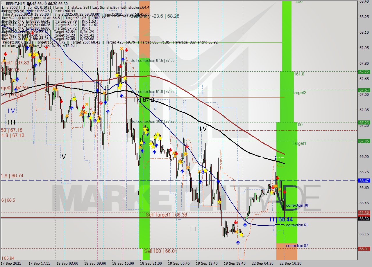 BRENT M15 Analysis BRENT M15 Signal