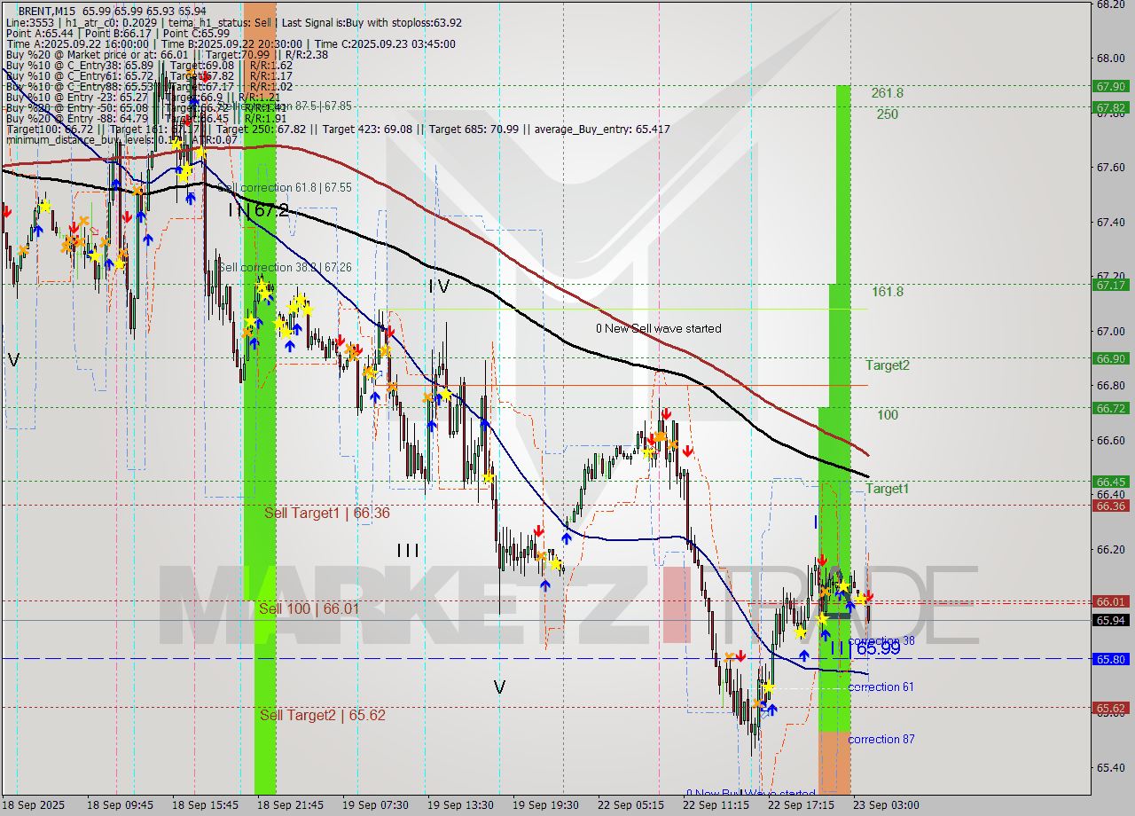 BRENT M15 Analysis BRENT M15 Signal