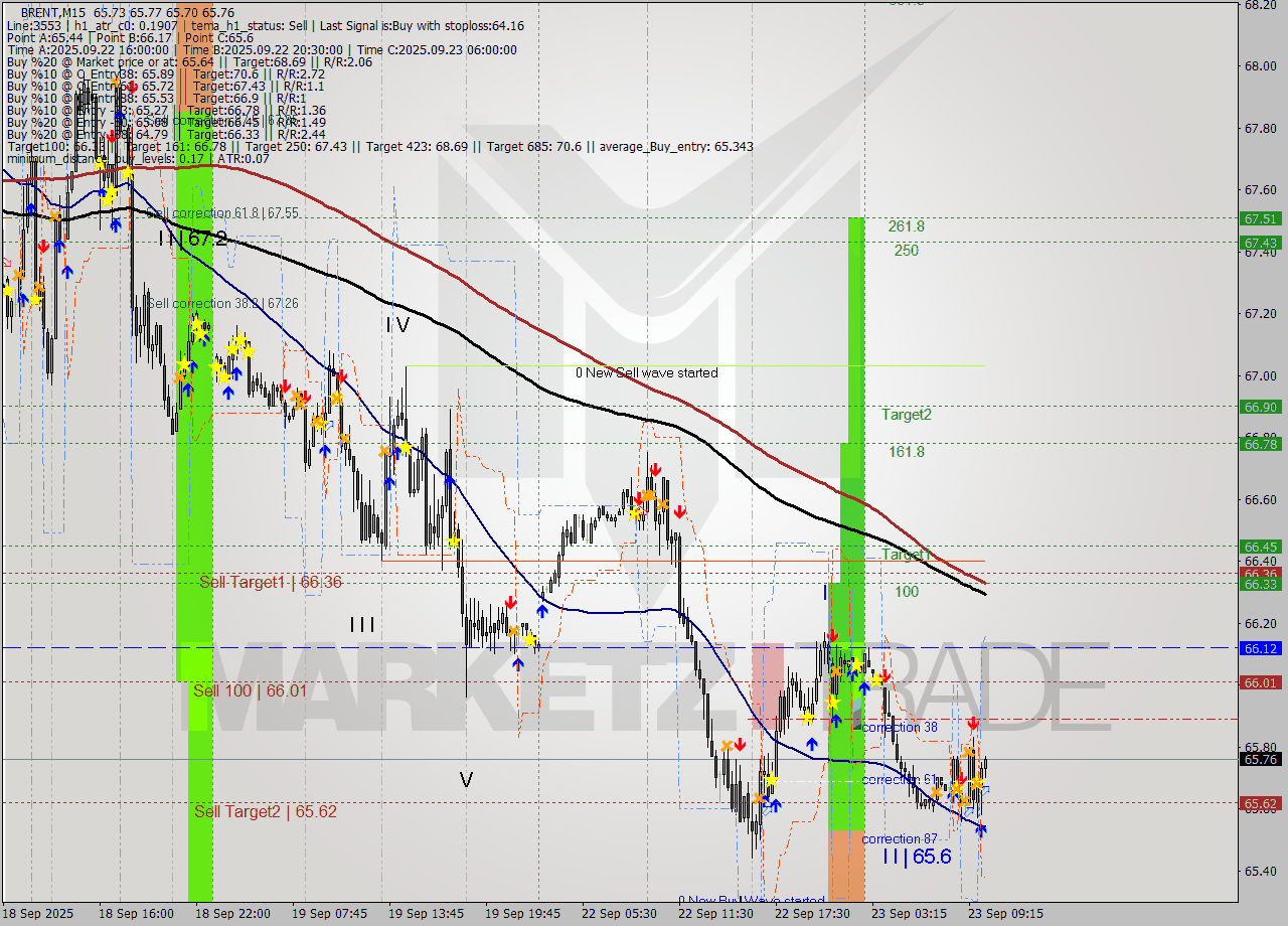 BRENT M15 Analysis BRENT M15 Signal