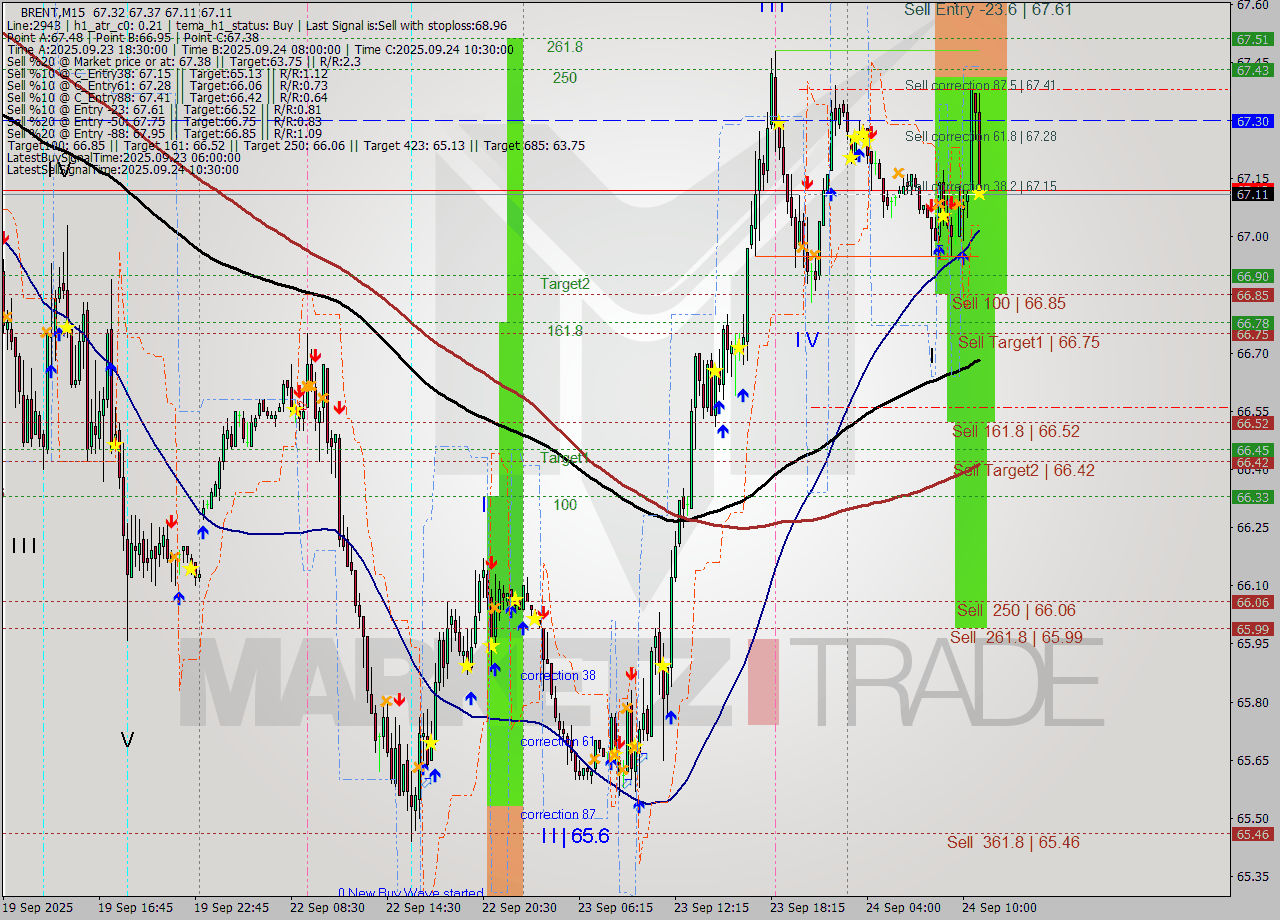 BRENT M15 Analysis BRENT M15 Signal