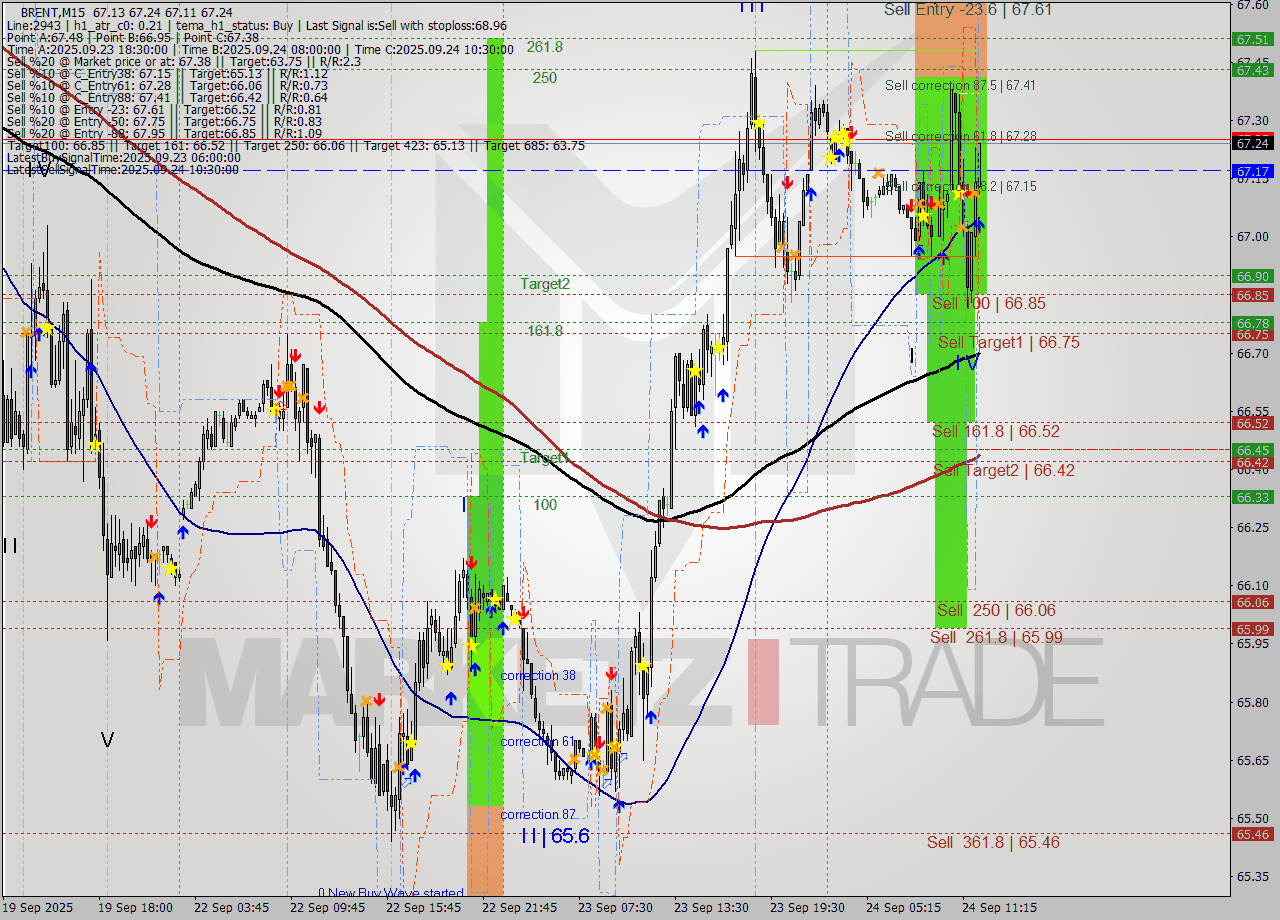 BRENT M15 Analysis BRENT M15 Signal